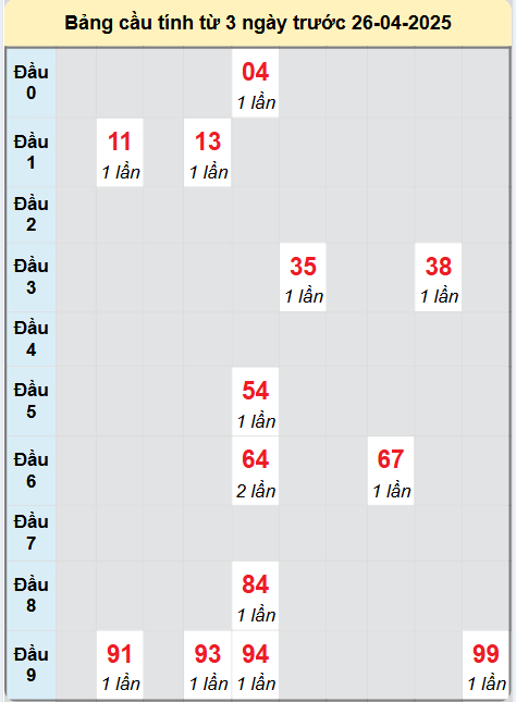 Soi cầu Đắc Nông ngày 26/4/2025