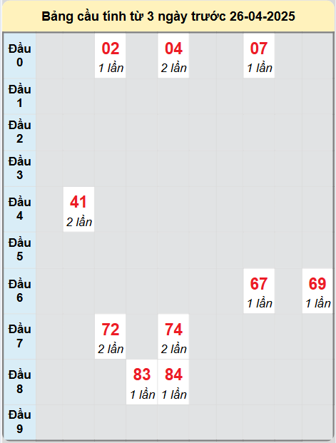 Soi cầu Quảng Ngãi ngày 26/4/2025