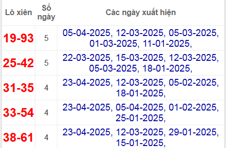 Thống kê lô xiên Đà Nẵng hay về