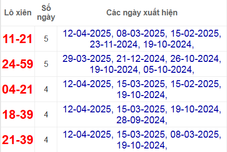 Thống kê lô xiên Đắc Nông hay về