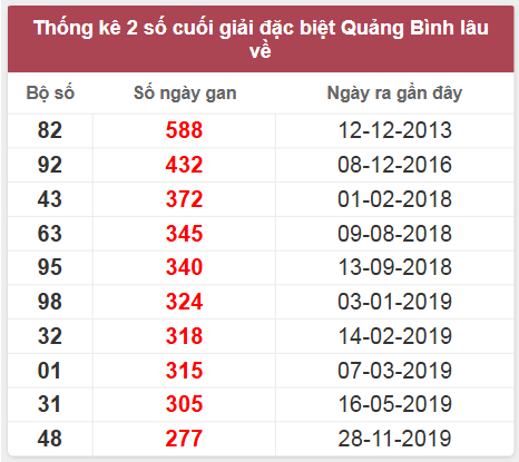 Thống kê giải đặc biệt Quảng Bình lâu chưa về