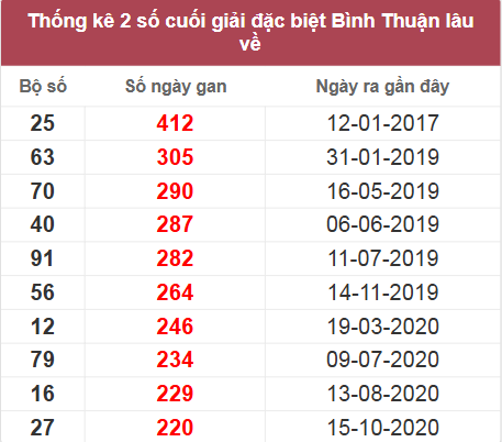Thống kê giải đặc biệt BTH lâu chưa về