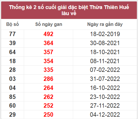Thống kê giải đặc biệt đài Thừa Thiên Huế lâu chưa về
