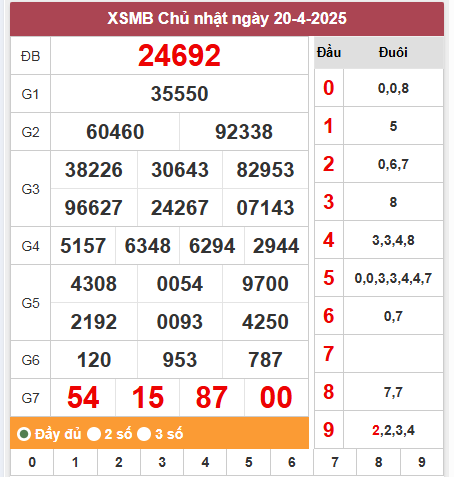 Kết quả miền Bắc ngày 20/4/2025