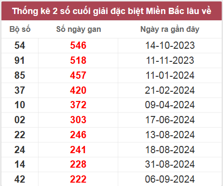 Xem thống kê giải đặc biệt về 92 ngày mai ra con gì?