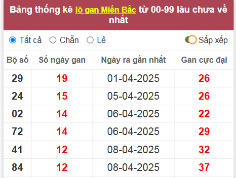 Thống kê lô gan lâu về nhất