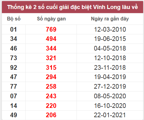 Thống kê giải đặc biệt Vĩnh Long lâu chưa về