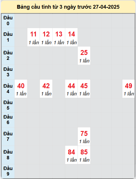 Soi cầu Khánh Hòa ngày 27/4/2025