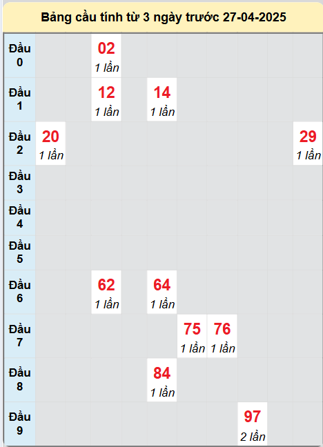 Soi cầu Kon Tum ngày 27/4/2025