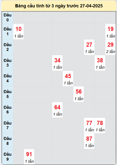 Soi cầu Thừa Thiên Huế ngày 27/4/2025