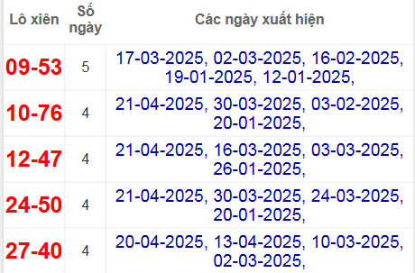 Thống kê lô xiên XSHUE hay về
