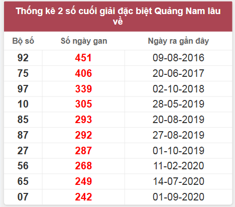 Thống kê giải đặc biệt Quảng Nam lâu chưa về