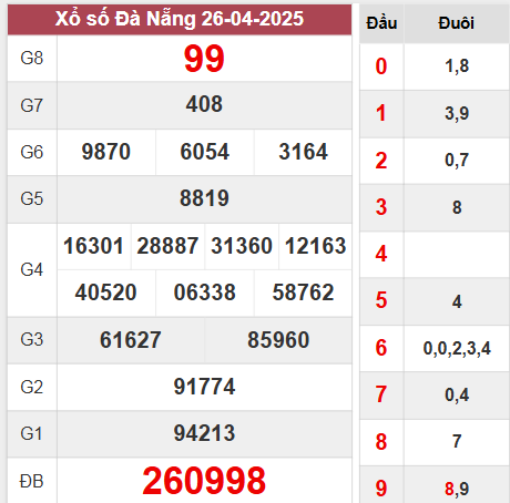 Kết quả Đà Nẵng thứ 4 ngày 26/4/2025 tuần vừa rồi