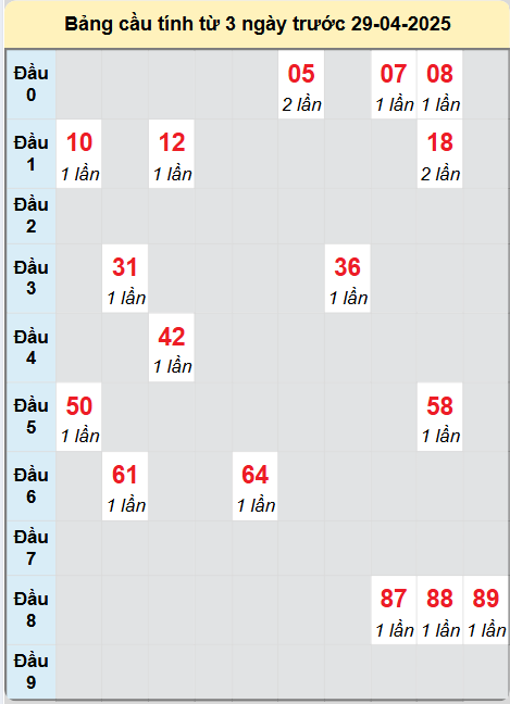 Soi cầu Quảng Nam ngày 29/4/2025