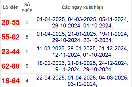 Thống kê lô xiên Đắc Lắc hay về
