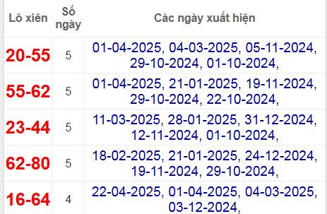 Thống kê lô xiên Quảng Nam hay về