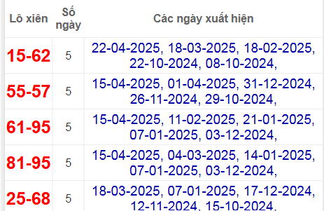 Thống kê lô xiên Bến Tre hay về