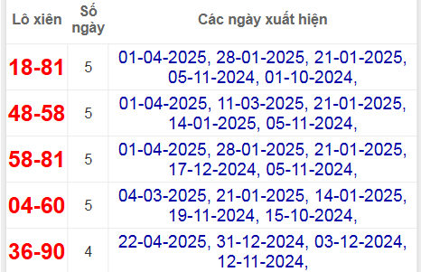 Thống kê lô xiên Vũng Tàu hay ra nhất