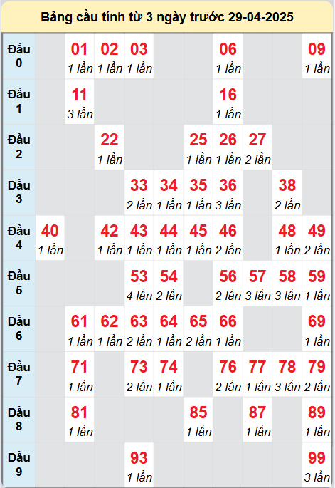 Bảng cầu lô động chạy 3 ngày liên tục