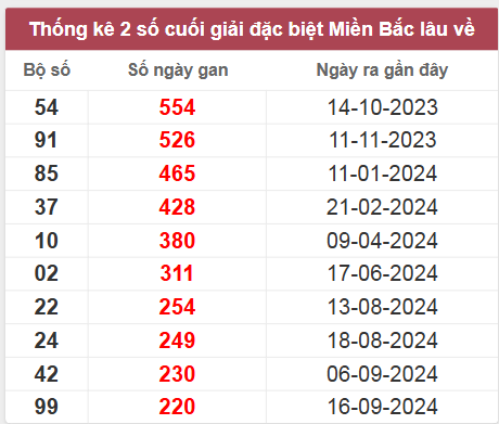 Thống kê gan đặc biệt lâu chưa ra