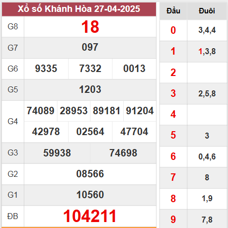 Kết quả Khánh Hòa thứ 4 ngày 27/4/2025 tuần vừa rồi