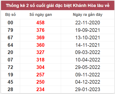 Thống kê giải đặc biệt Khánh Hòa lâu chưa về