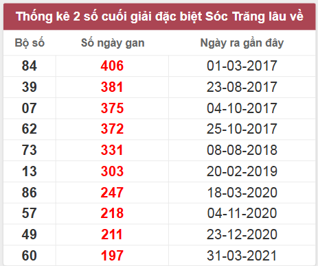 Thống kê giải đặc biệt Sóc Trăng lâu chưa về