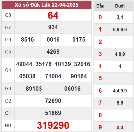 Kết quả Đắk Lắk thứ 3 tuần trước ngày 22/4/2025