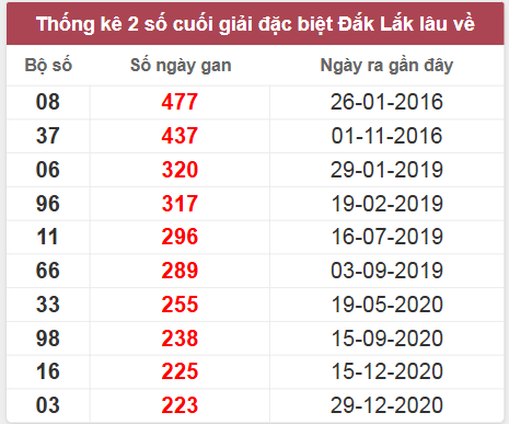 Thống kê giải đặc biệt Đắk Lắk lâu chưa về