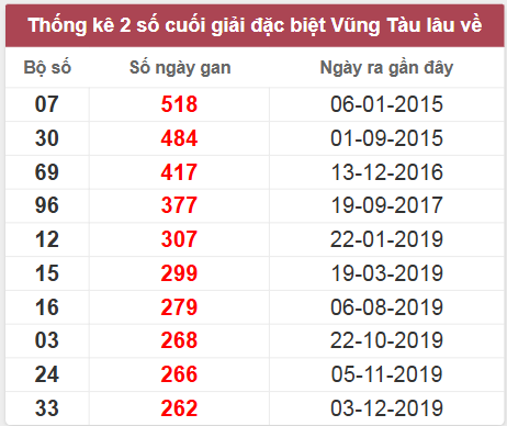 Thống kê giải đặc biệt Vũng Tàu lâu chưa về