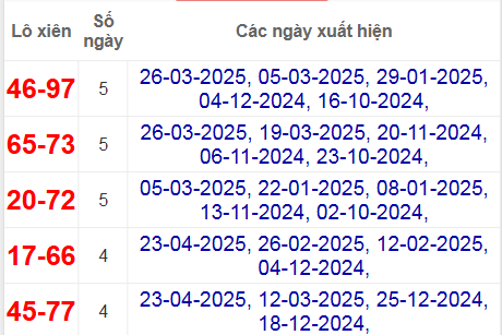 Thống kê lô xiên Cần Thơ hay ra