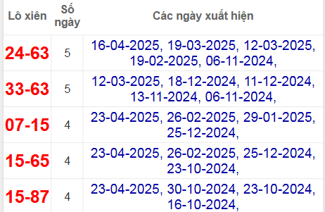Thống kê lô xiên Đồng Nai hay về