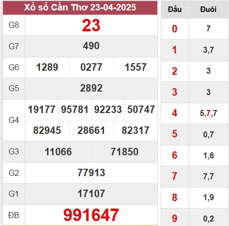 Kết quả Cần Thơ thứ 4 ngày 23/4/2025