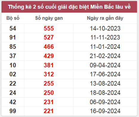 Thống kê gan đặc biệt lâu chưa ra