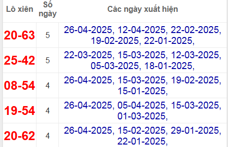 Thống kê lô xiên Đà Nẵng hay về