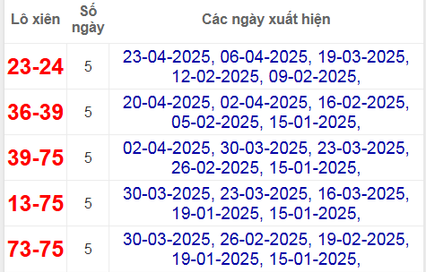 Thống kê lô xiên Khánh Hòa hay về