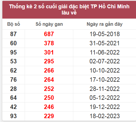 Thống kê giải đặc biệt XSTP lâu chưa về