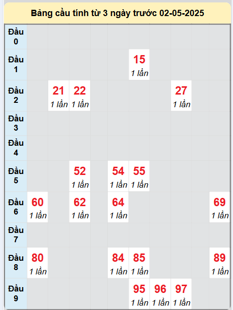 Soi cầu Bình Dương ngày 2/5/2025