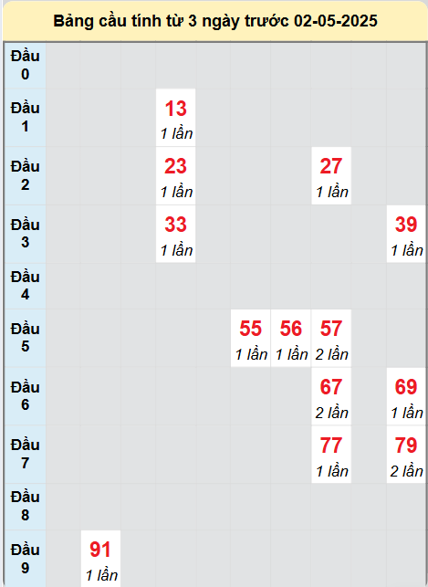 Soi cầu Trà Vinh ngày 2/5/2025