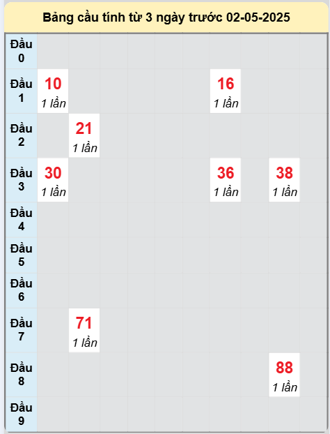 Soi cầu Vĩnh Long ngày 2/5/2025