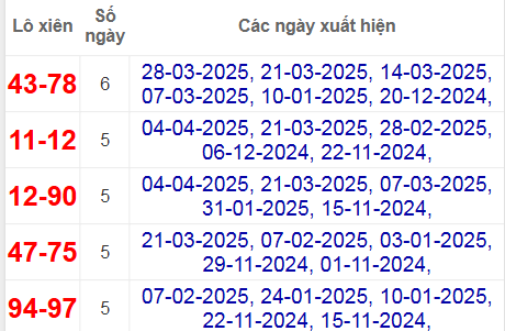 Thống kê lô xiên Trà Vinh về nhiều