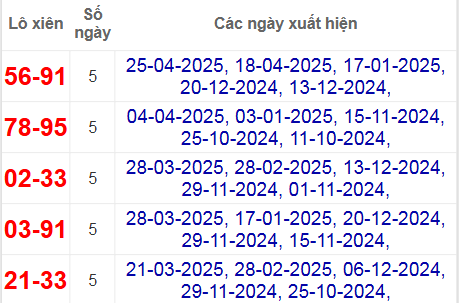 Thống kê lô xiên Vĩnh Long hay về