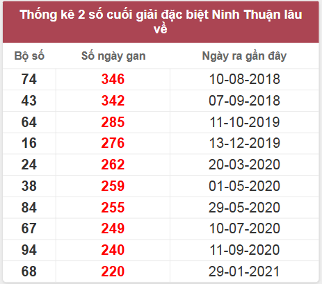 Thống kê giải đặc biệt Ninh Thuận lâu chưa về
