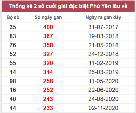 Thống kê giải đặc biệt Phú Yên lâu chưa về