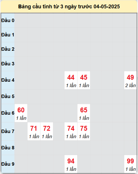 Soi cầu Đà Lạt ngày 4/5/2025