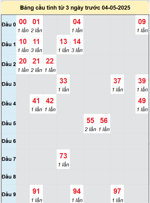 Soi cầu Tiền Giang ngày 4/5/2025