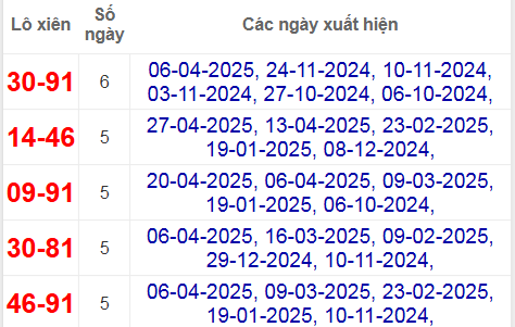 Thống kê lô xiên Đà Lạt hay về