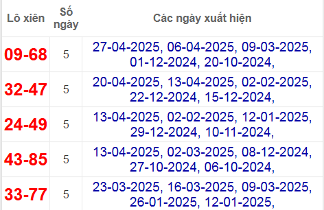 Thống kê lô xiên Kiên Giang hay về