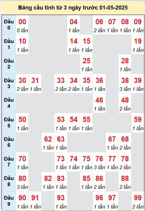 Bảng cầu lô động chạy 3 ngày liên tục