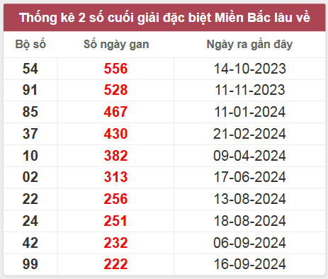 Thống kê gan đặc biệt lâu chưa ra
